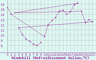 Courbe du refroidissement olien pour Rochehaut (Be)