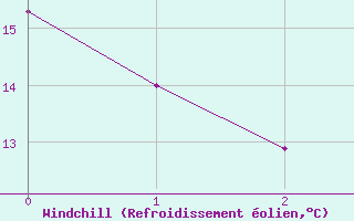 Courbe du refroidissement olien pour Saint-Martin-de-Fressengeas (24)