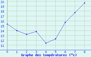 Courbe de tempratures pour Visp