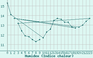 Courbe de l'humidex pour Dieppe (76)