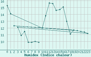 Courbe de l'humidex pour Hyres (83)