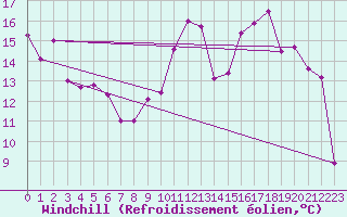 Courbe du refroidissement olien pour Formigures (66)