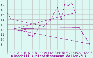 Courbe du refroidissement olien pour Challes-les-Eaux (73)