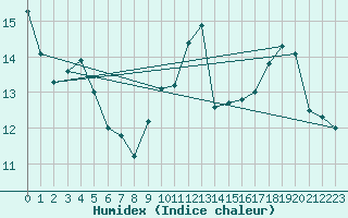 Courbe de l'humidex pour Woluwe-Saint-Pierre (Be)