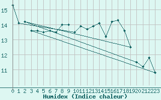 Courbe de l'humidex pour Pembrey Sands