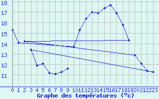 Courbe de tempratures pour Rochegude (26)