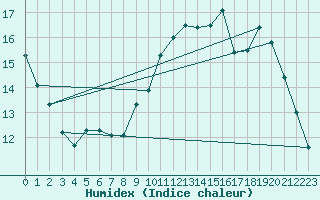 Courbe de l'humidex pour Saint-Anthme (63)