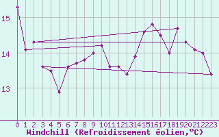 Courbe du refroidissement olien pour Culdrose