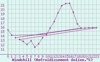 Courbe du refroidissement olien pour Lyon - Saint-Exupry (69)