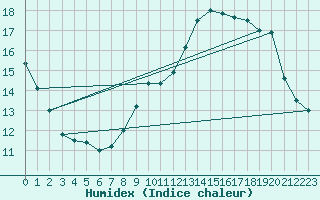 Courbe de l'humidex pour Ciudad Real