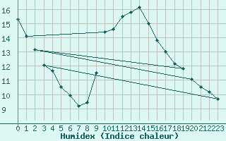 Courbe de l'humidex pour Mlaga Aeropuerto