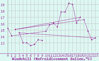 Courbe du refroidissement olien pour Vichy (03)