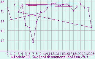 Courbe du refroidissement olien pour Pointe de Chassiron (17)