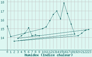 Courbe de l'humidex pour Ouessant (29)