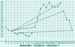 Courbe de l'humidex pour Chatelus-Malvaleix (23)