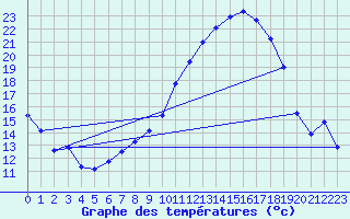 Courbe de tempratures pour Saint-Girons (09)