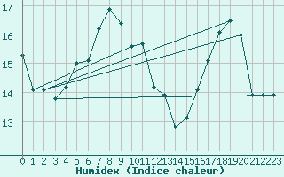 Courbe de l'humidex pour Mende - Chabrits (48)