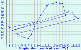 Courbe de tempratures pour Gurande (44)