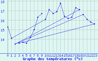 Courbe de tempratures pour Shoream (UK)