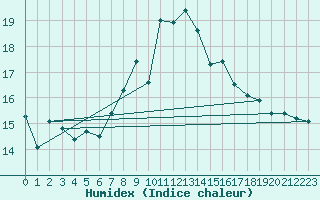 Courbe de l'humidex pour Cardinham
