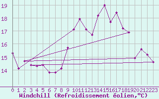 Courbe du refroidissement olien pour Jonzac (17)