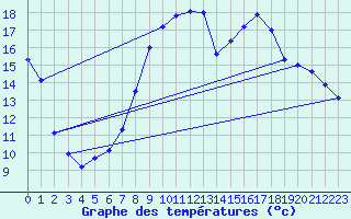 Courbe de tempratures pour Angers-Marc (49)