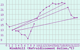 Courbe du refroidissement olien pour Charleroi (Be)