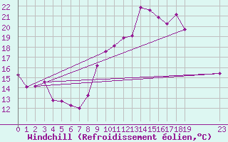 Courbe du refroidissement olien pour Plussin (42)
