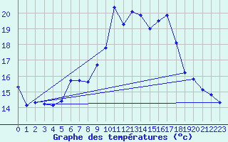 Courbe de tempratures pour Curtea De Arges