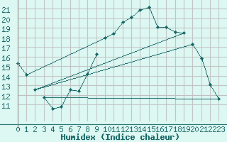 Courbe de l'humidex pour Bergerac (24)