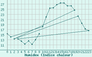 Courbe de l'humidex pour Nantes (44)