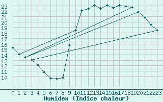 Courbe de l'humidex pour Nostang (56)