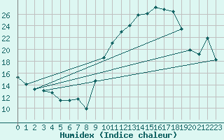 Courbe de l'humidex pour Chambry / Aix-Les-Bains (73)