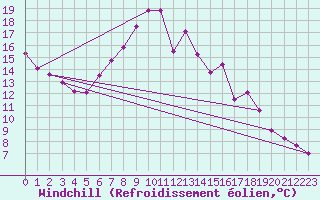 Courbe du refroidissement olien pour Little Rissington