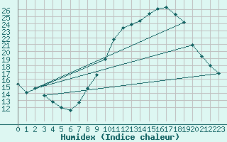 Courbe de l'humidex pour Haegen (67)