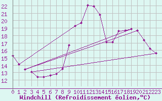 Courbe du refroidissement olien pour Tour-en-Sologne (41)