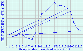 Courbe de tempratures pour Verneuil (78)