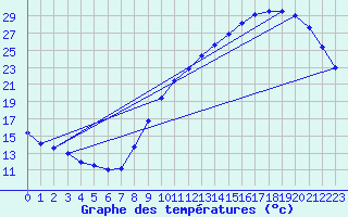 Courbe de tempratures pour Sandillon (45)