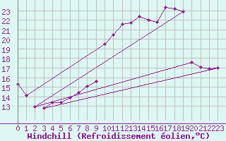 Courbe du refroidissement olien pour Saint-Michel-Mont-Mercure (85)