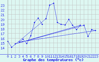 Courbe de tempratures pour Fedje