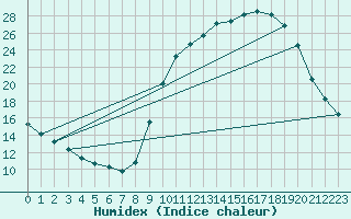 Courbe de l'humidex pour Herserange (54)