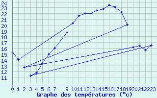 Courbe de tempratures pour Wiesenburg