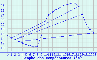 Courbe de tempratures pour Epinal (88)