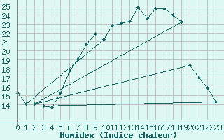 Courbe de l'humidex pour Genthin