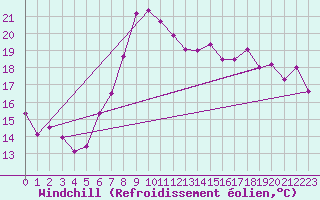 Courbe du refroidissement olien pour Roches Point