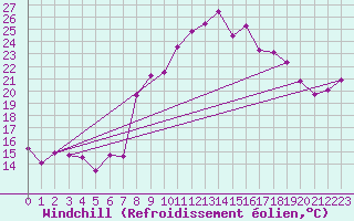 Courbe du refroidissement olien pour Comprovasco