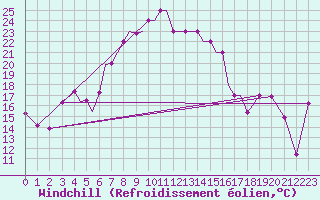 Courbe du refroidissement olien pour Aktion Airport