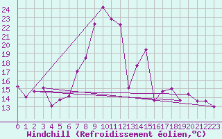 Courbe du refroidissement olien pour Palacios de la Sierra