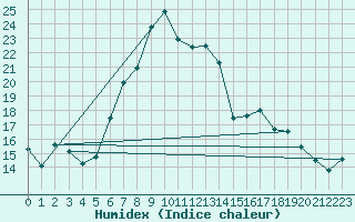 Courbe de l'humidex pour Adelboden