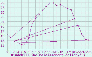 Courbe du refroidissement olien pour Sigenza